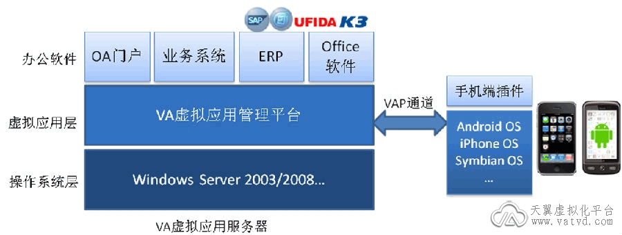 va应用虚拟化原理架构