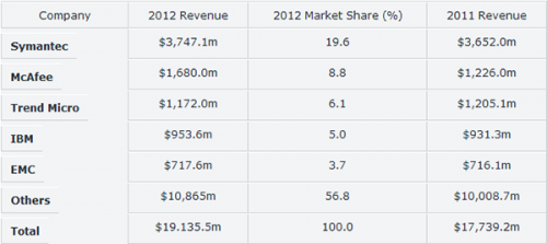 Gartner2012ȫȫߴ192Ԫ