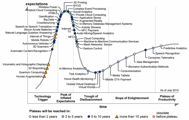 gartner-hype-cycle-8-2012