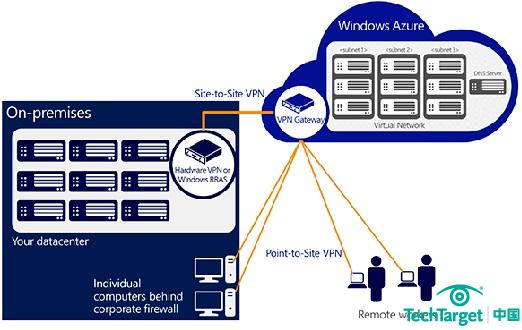 ͼ2 վ-վ͵-վVPNܹʹWindows ServerRRASȡڲӲ豸ʹVPNͻͨҵǽ