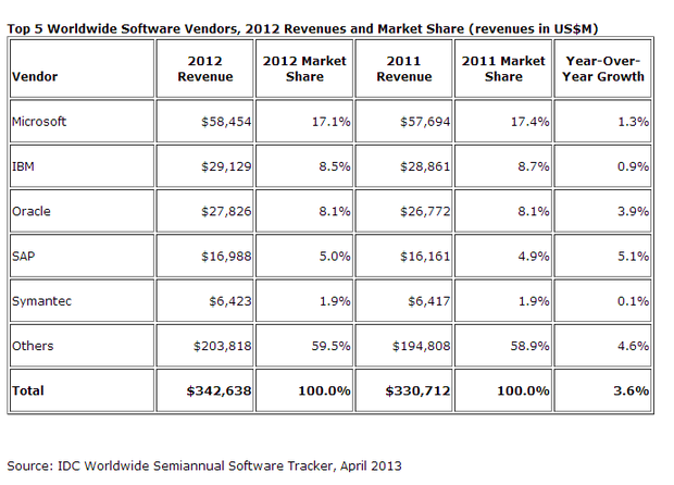 idc software marketshare thumb IDCг ݡ罻  ݱ ݷ  ҵ罻 IDC 