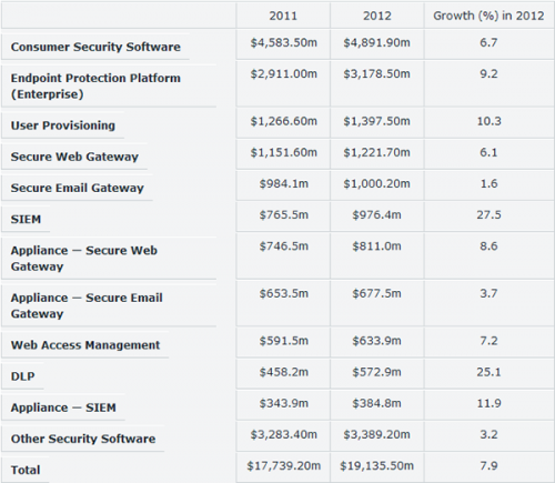 GartnerBYODʹȫȫгģ7.2%