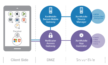 1 ⻯BYOD VMwareCitrixеĽ XenMobile MDM VMware MDM Horizon Suite citrix BYOD 