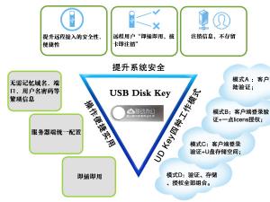 Զ̵¼USB Disk Key(ṴAR)Լ  